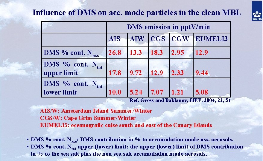 Influence of DMS on acc. mode particles in the clean MBL DMS emission in