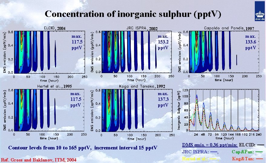 Concentration of inorganic sulphur (ppt. V) , 2004 , 2002 max. 117. 5 ppt.