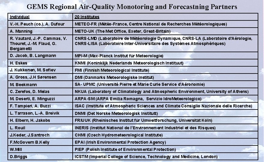 GEMS Regional Air-Quality Monotoring and Forecastning Partners Individual 20 Institutes V. -H. Peuch (co.