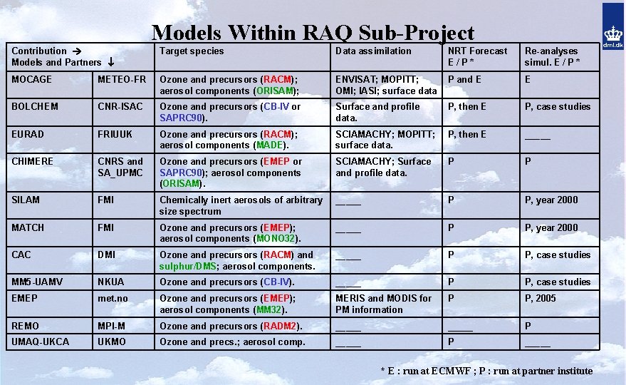 Models Within RAQ Sub-Project Contribution Models and Partners Target species Data assimilation NRT Forecast