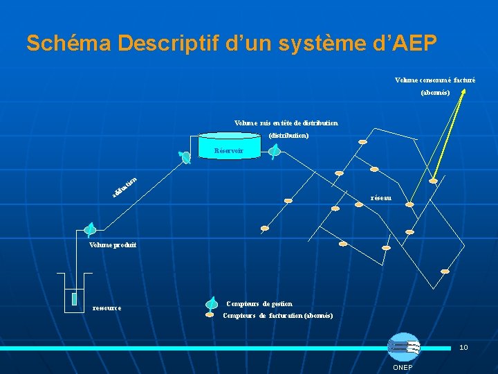 Schéma Descriptif d’un système d’AEP Volume consommé facturé (abonnés) Volume mis en tête de