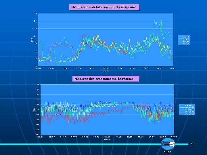 Mesures débits sortant du réservoir Mesures des pressions sur le réseau 19 ONEP 