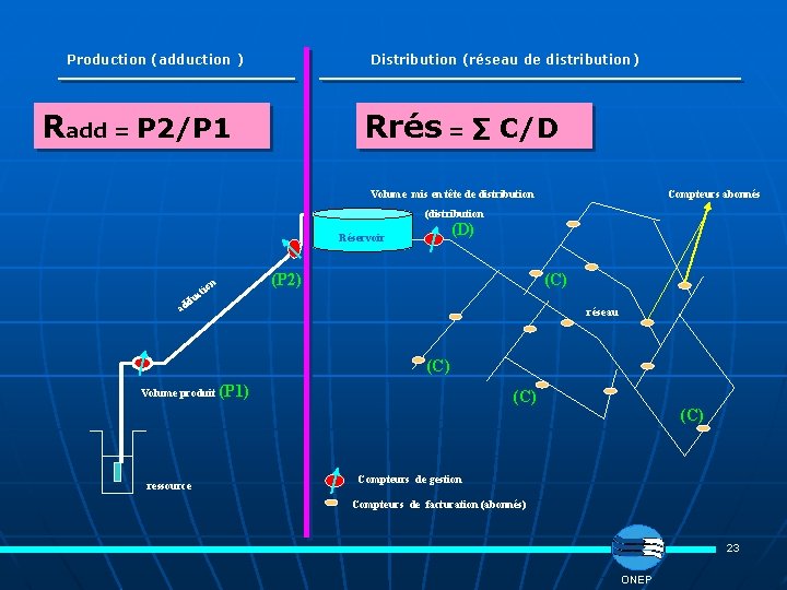 Production (adduction ) Distribution (réseau de distribution) Radd = P 2/P 1 Rrés =