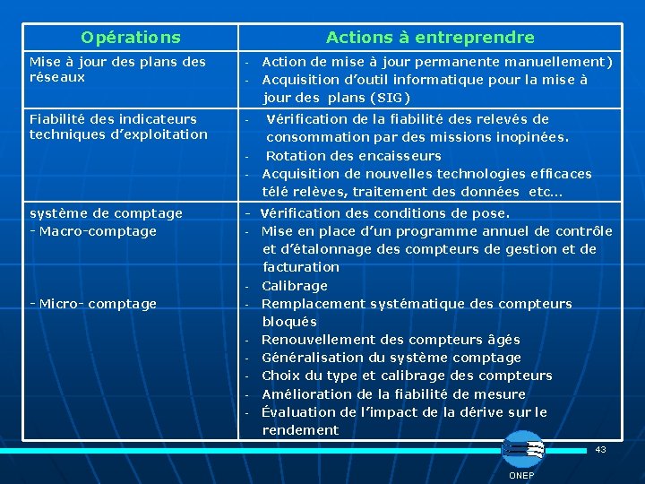 Opérations Mise à jour des plans des réseaux Actions à entreprendre - Action de