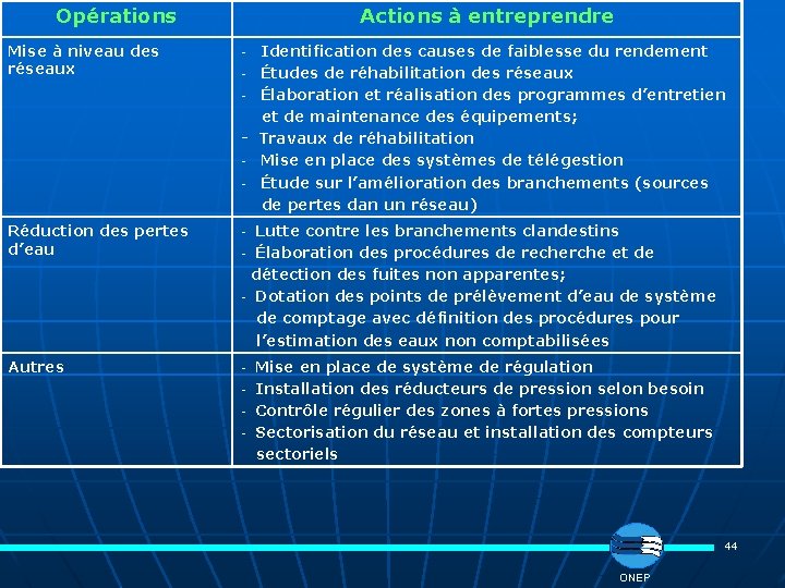 Opérations Mise à niveau des réseaux Actions à entreprendre - Identification des causes de