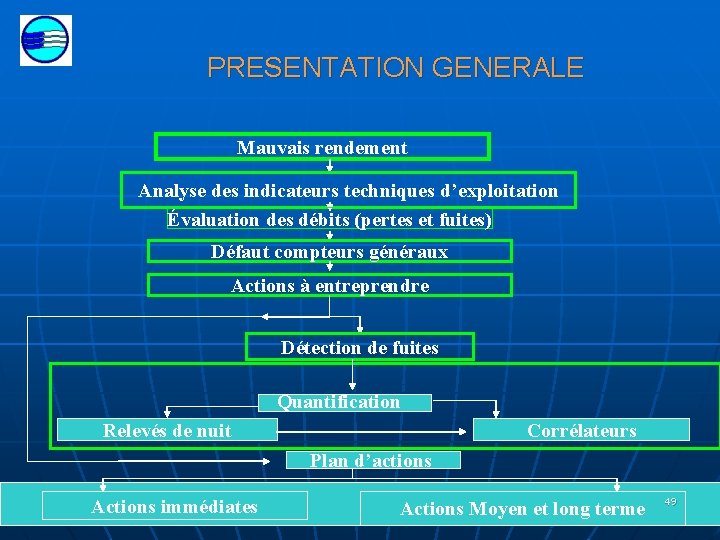PRESENTATION GENERALE Mauvais rendement Analyse des indicateurs techniques d’exploitation Évaluation des débits (pertes et