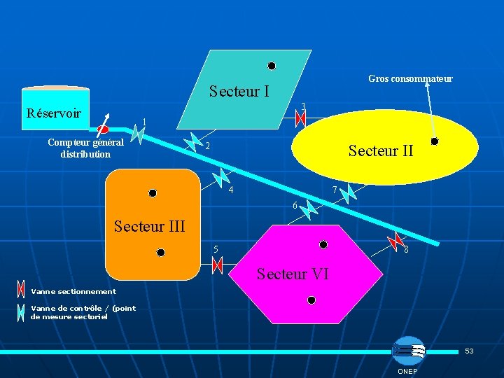  Gros consommateur Secteur I 3 Réservoir 1 Compteur général distribution 2 Secteur II