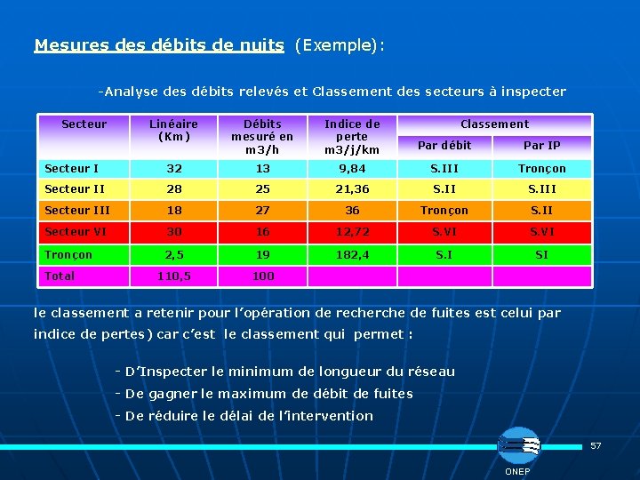 Mesures débits de nuits (Exemple): -Analyse des débits relevés et Classement des secteurs à