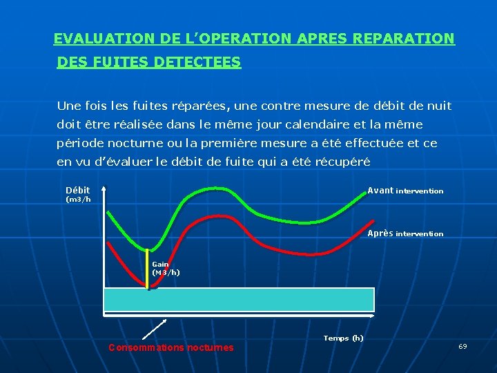  EVALUATION DE L’OPERATION APRES REPARATION DES FUITES DETECTEES Une fois les fuites réparées,