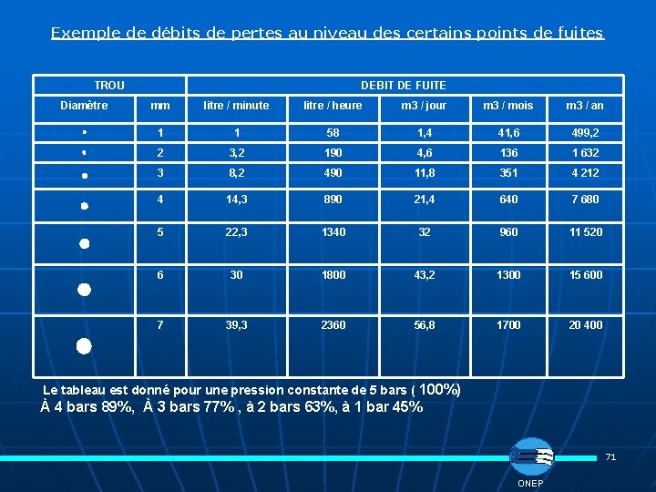 Exemple de débits de pertes au niveau des certains points de fuites TROU DEBIT