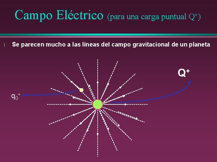 Campo Eléctrico (para una carga puntual Q+) l Se parecen mucho a las líneas