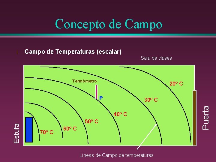 Concepto de Campo l Campo de Temperaturas (escalar) Sala de clases Termómetro 20º C