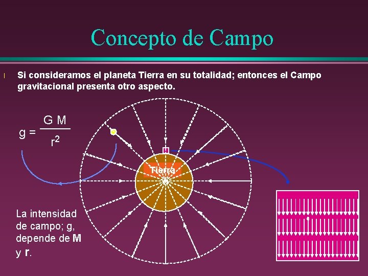 Concepto de Campo l Si consideramos el planeta Tierra en su totalidad; entonces el