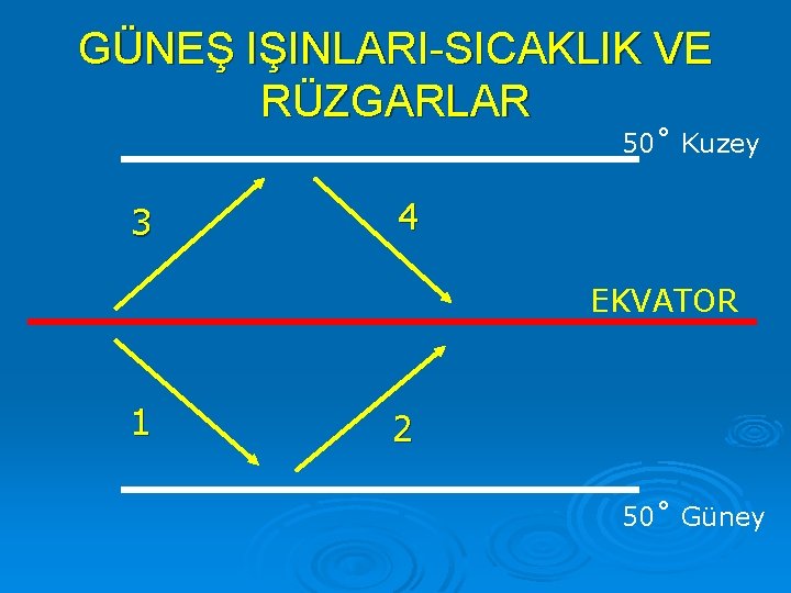 GÜNEŞ IŞINLARI-SICAKLIK VE RÜZGARLAR 50˚ Kuzey 3 4 EKVATOR 1 2 50˚ Güney 