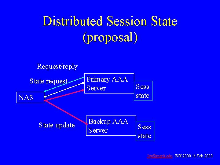Distributed Session State (proposal) Request/reply State request Primary AAA Server NAS State update Backup