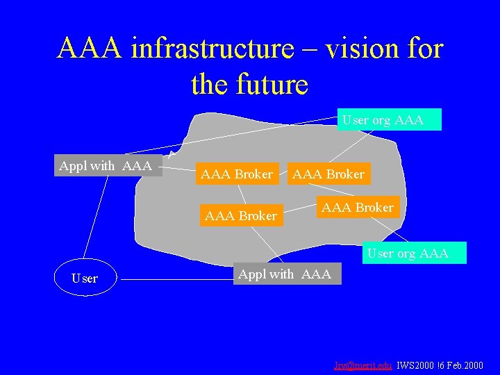AAA infrastructure – vision for the future User org AAA Appl with AAA Broker