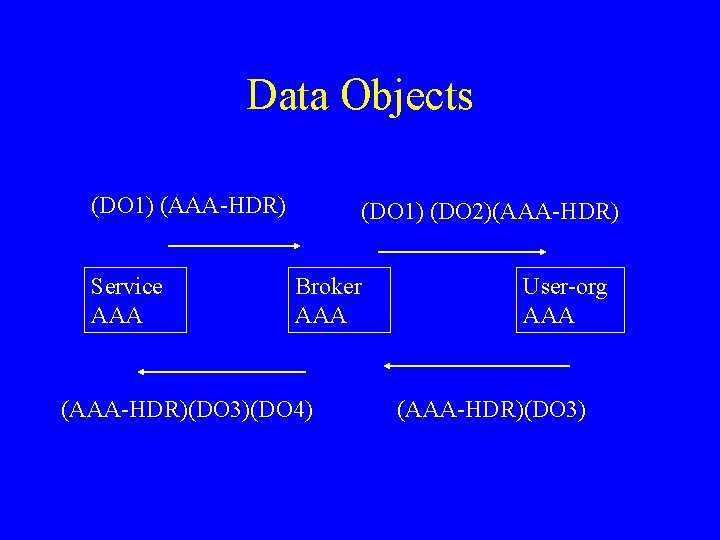 Data Objects (DO 1) (AAA-HDR) Service AAA (DO 1) (DO 2)(AAA-HDR) Broker AAA (AAA-HDR)(DO