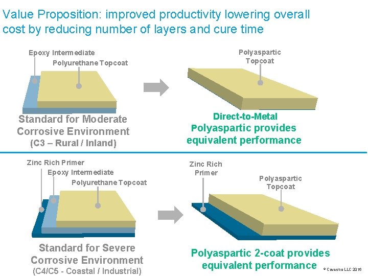 Value Proposition: improved productivity lowering overall cost by reducing number of layers and cure