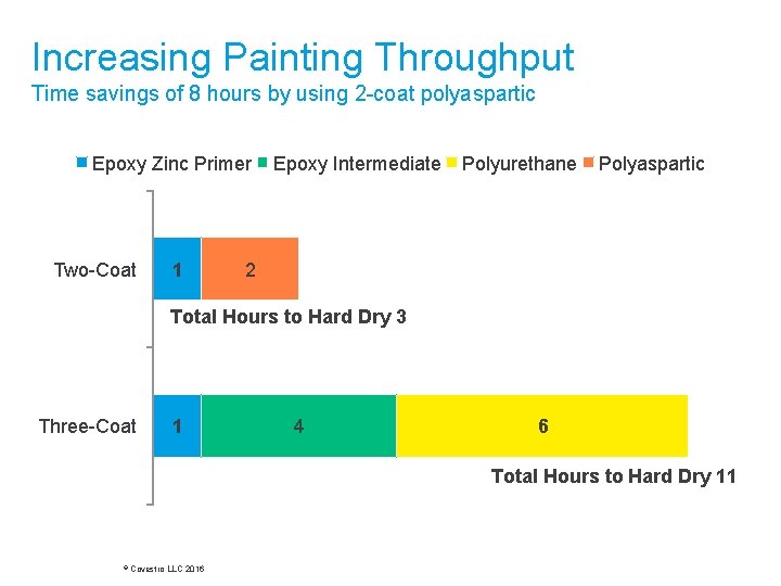 Increasing Painting Throughput Time savings of 8 hours by using 2 -coat polyaspartic Epoxy