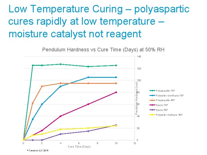 Low Temperature Curing – polyaspartic cures rapidly at low temperature – moisture catalyst not