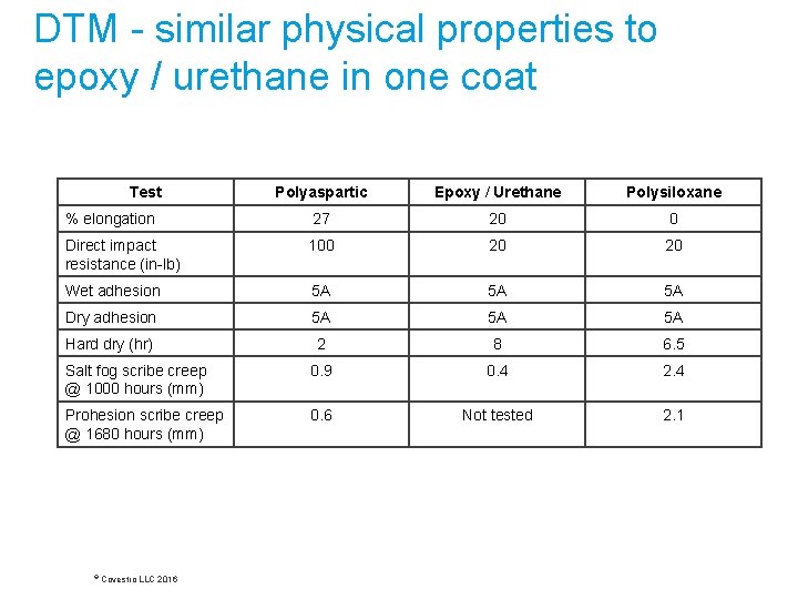 DTM - similar physical properties to epoxy / urethane in one coat Test Polyaspartic