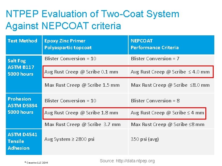 NTPEP Evaluation of Two-Coat System Against NEPCOAT criteria Test Method Epoxy Zinc Primer Polyaspartic