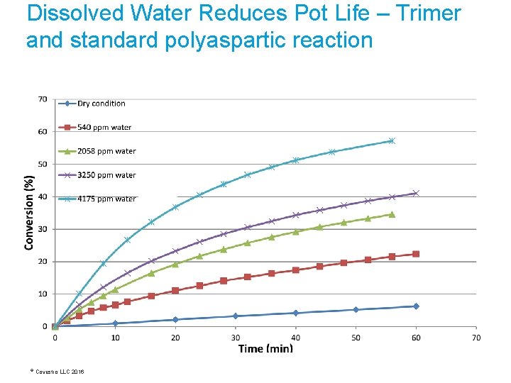 Dissolved Water Reduces Pot Life – Trimer and standard polyaspartic reaction © Covestro LLC