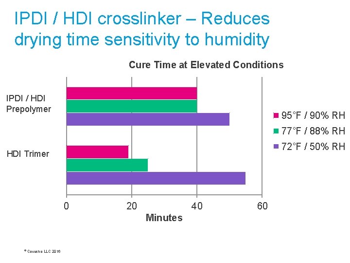 IPDI / HDI crosslinker – Reduces drying time sensitivity to humidity Cure Time at