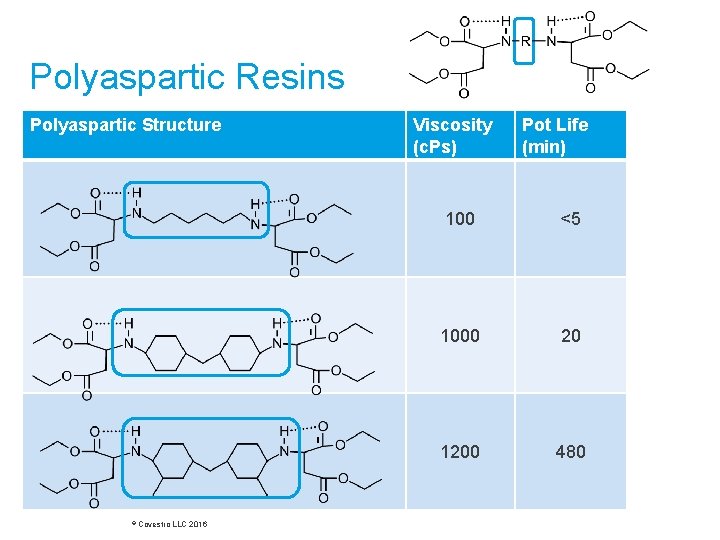 Polyaspartic Resins Polyaspartic Structure © Covestro LLC 2016 Viscosity (c. Ps) Pot Life (min)