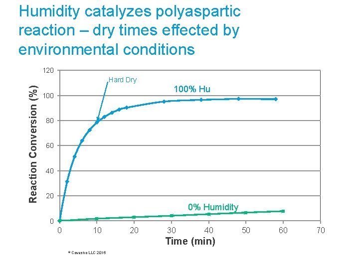Humidity catalyzes polyaspartic reaction – dry times effected by environmental conditions 120 Reaction Conversion