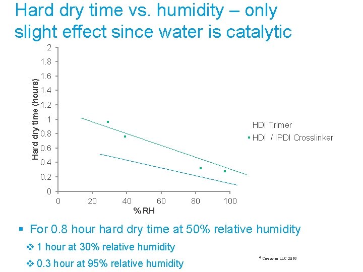 Hard dry time vs. humidity – only slight effect since water is catalytic 2