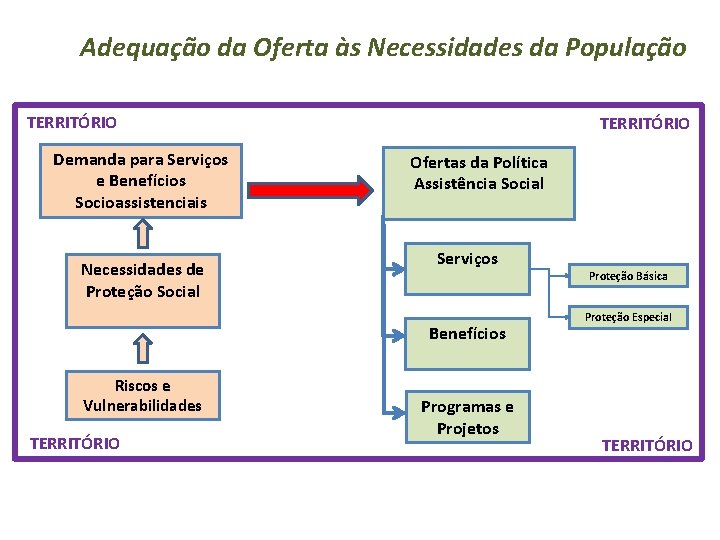 Adequação da Oferta às Necessidades da População TERRITÓRIO Demanda para Serviços e Benefícios Socioassistenciais