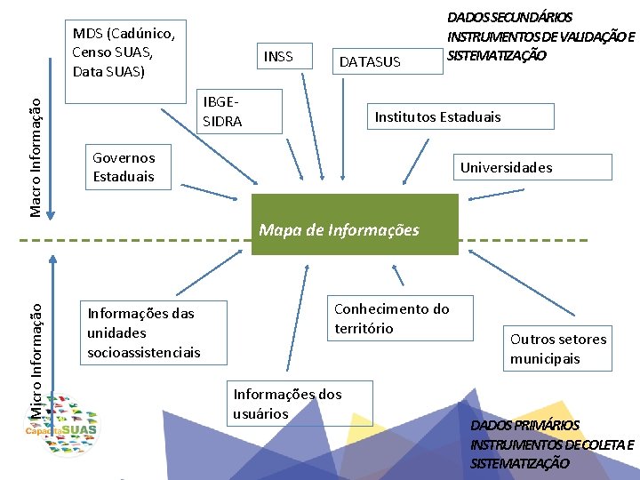 Macro Informação MDS (Cadúnico, Censo SUAS, Data SUAS) INSS DATASUS IBGE- SIDRA DADOS SECUNDÁRIOS