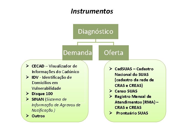 Instrumentos Diagnóstico Demanda Ø CECAD – Visualizador de Informações do Cadúnico Ø IDV -