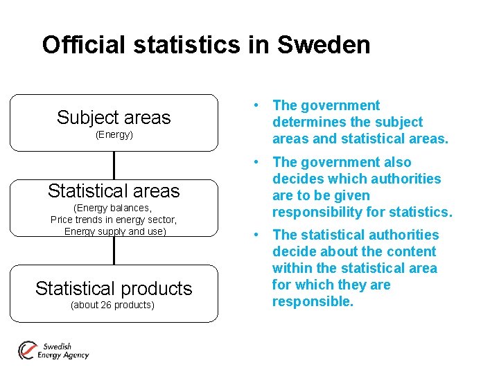 Official statistics in Sweden Subject areas (Energy) Statistical areas (Energy balances, Price trends in