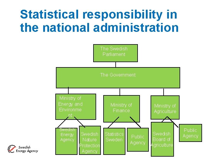 Statistical responsibility in the national administration The Swedish Parliament The Government Ministry of Energy