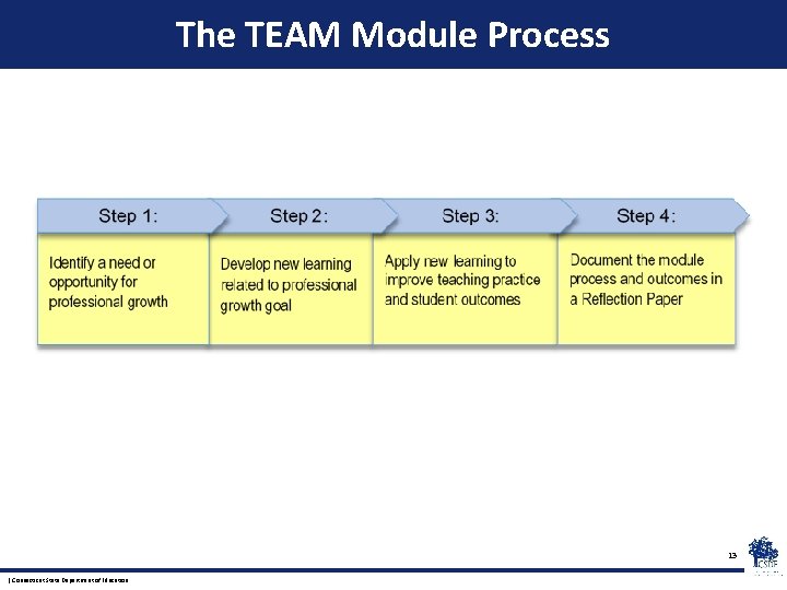 The TEAM Module Process 13 | Connecticut State Department of Education 