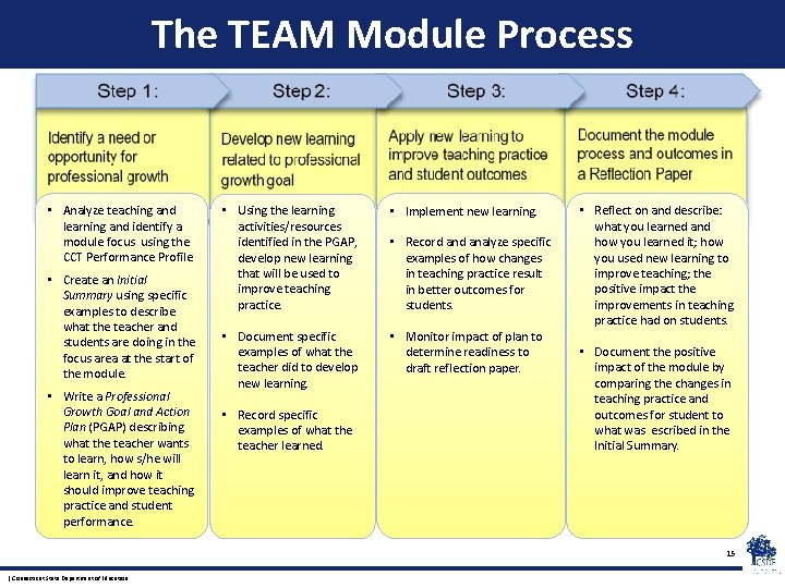 The TEAM Module Process • Analyze teaching and learning and identify a module focus