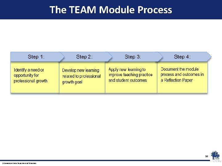 The TEAM Module Process 28 | Connecticut State Department of Education 