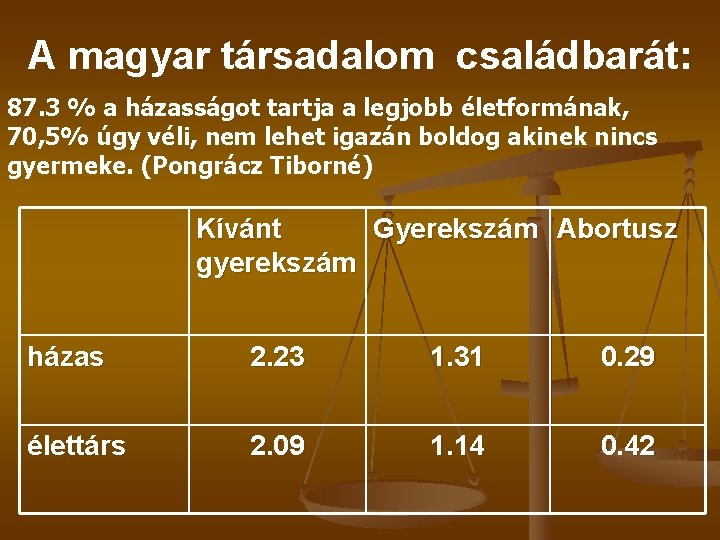 A magyar társadalom családbarát: 87. 3 % a házasságot tartja a legjobb életformának, 70,