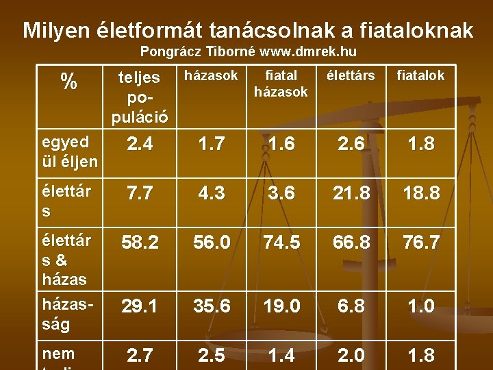 Milyen életformát tanácsolnak a fiataloknak Pongrácz Tiborné www. dmrek. hu % fiatal teljes házasok