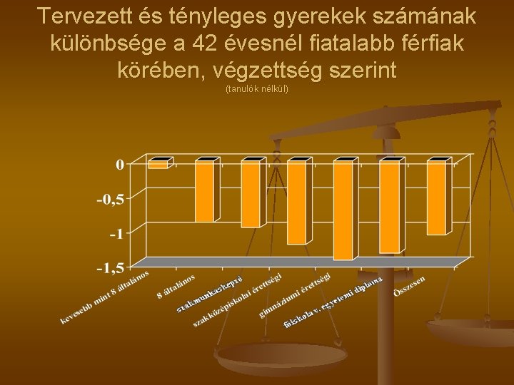 Tervezett és tényleges gyerekek számának különbsége a 42 évesnél fiatalabb férfiak körében, végzettség szerint