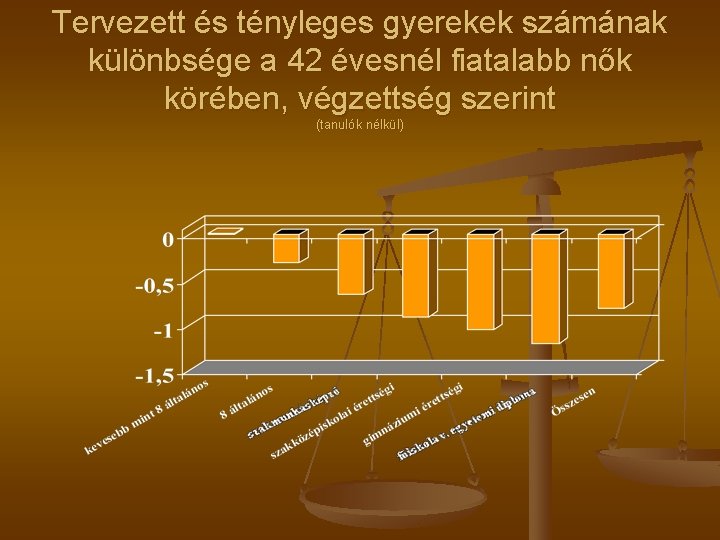 Tervezett és tényleges gyerekek számának különbsége a 42 évesnél fiatalabb nők körében, végzettség szerint