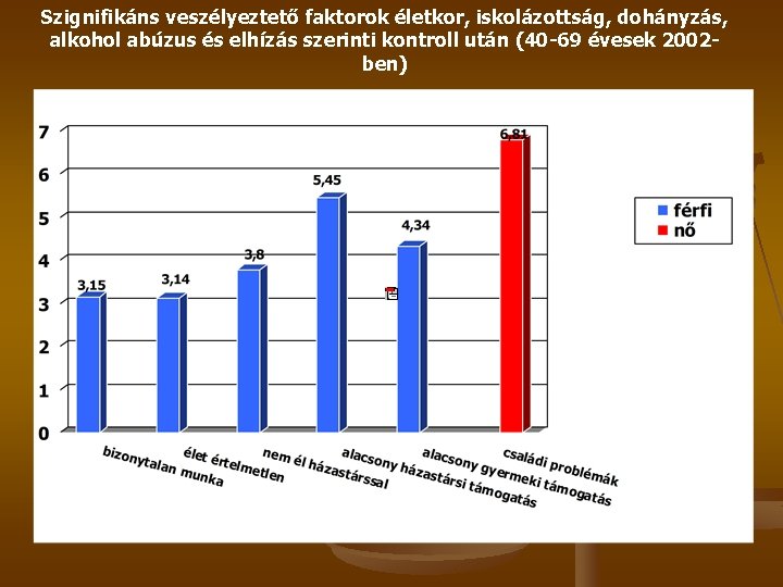 Szignifikáns veszélyeztető faktorok életkor, iskolázottság, dohányzás, alkohol abúzus és elhízás szerinti kontroll után (40