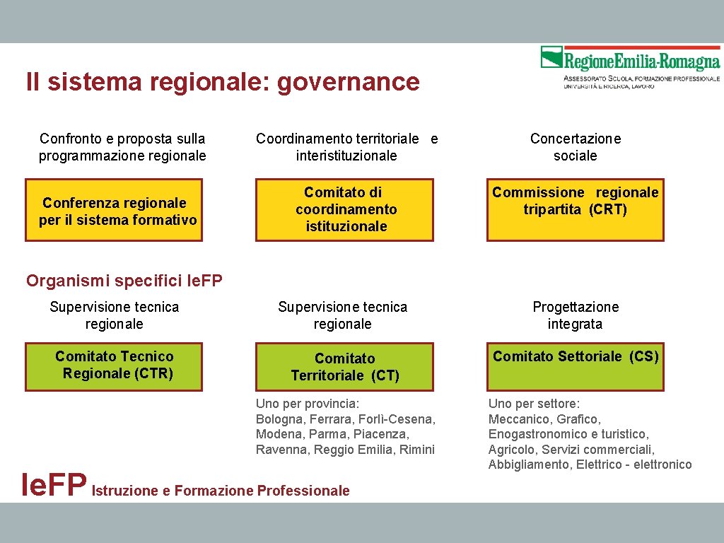 Il sistema regionale: governance Confronto e proposta sulla programmazione regionale Coordinamento territoriale  e interistituzionale