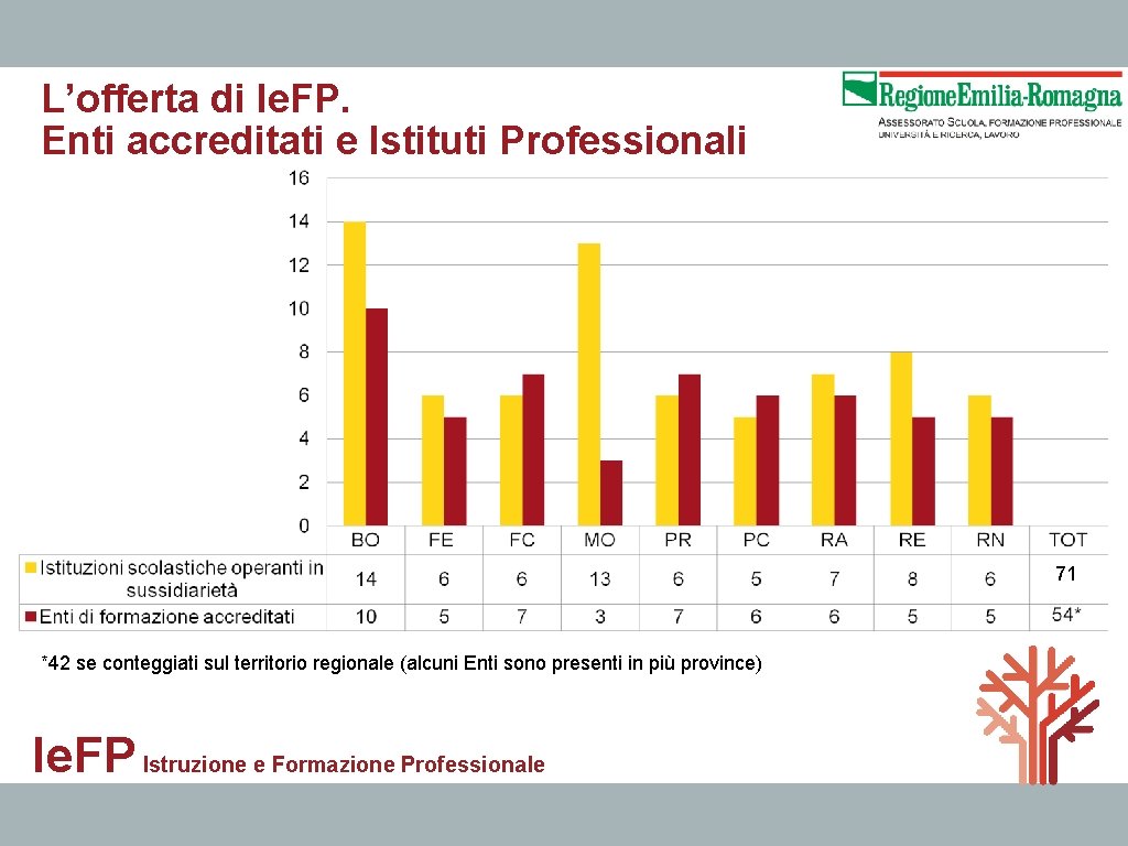 L’offerta di Ie. FP. Enti accreditati e Istituti Professionali 71 *42 se conteggiati sul