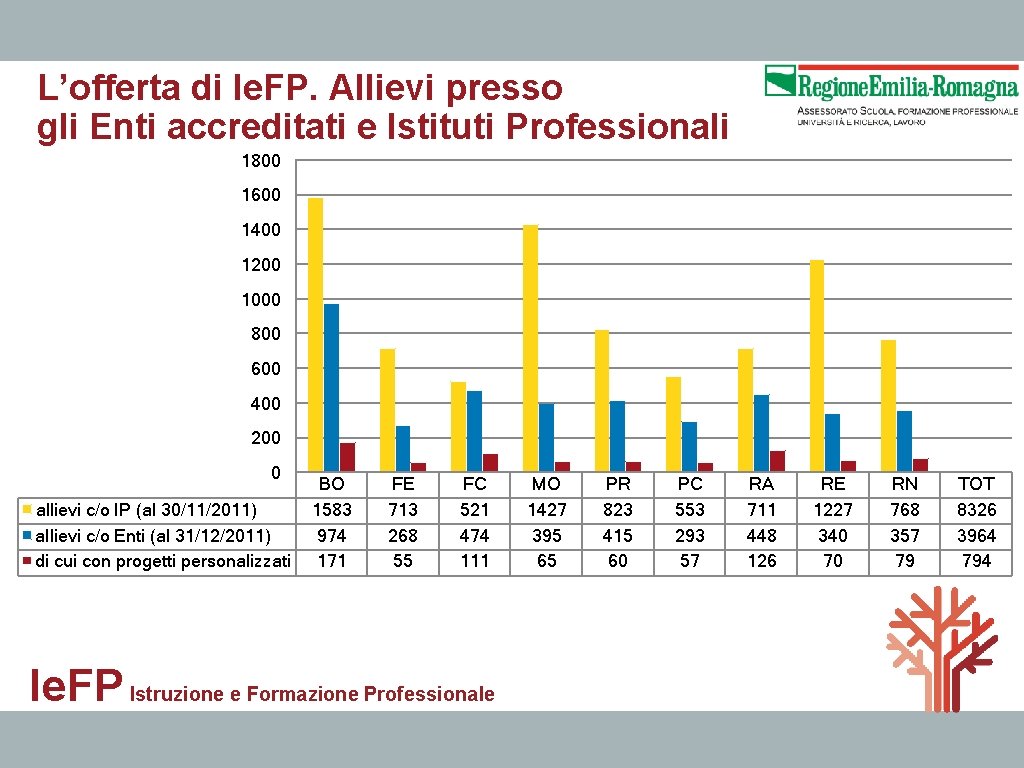 L’offerta di Ie. FP. Allievi presso gli Enti accreditati e Istituti Professionali 1800 1600