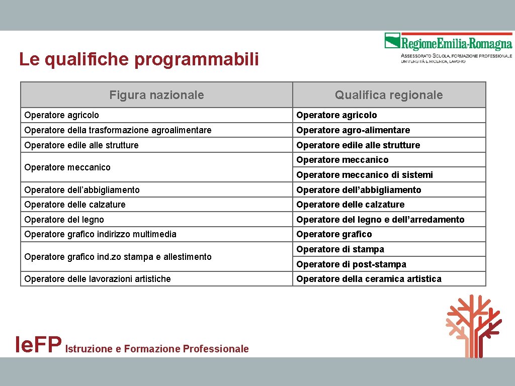 Le qualifiche programmabili Figura nazionale Qualifica regionale Operatore agricolo Operatore della trasformazione agroalimentare Operatore