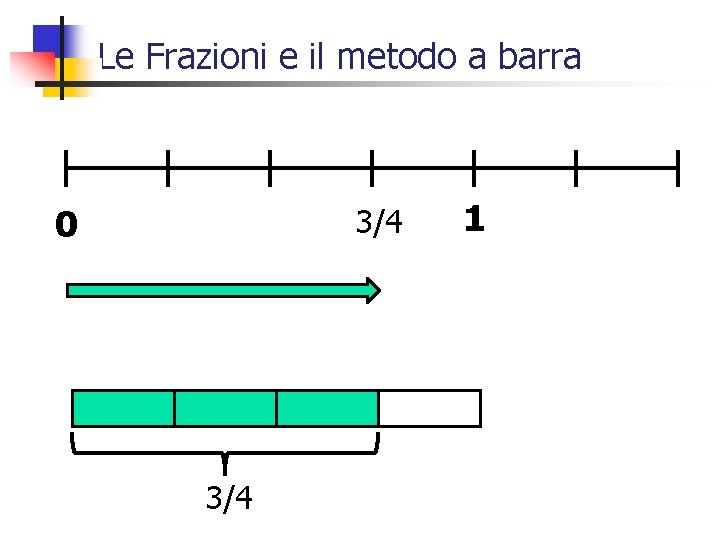 Le Frazioni e il metodo a barra 0 3/4 1 Le Frazioni e il metodo a barra 0 3/4 1
