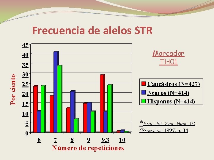 Frecuencia de alelos STR 45 Marcador TH 01 40 Por ciento 35 30 Caucásicos